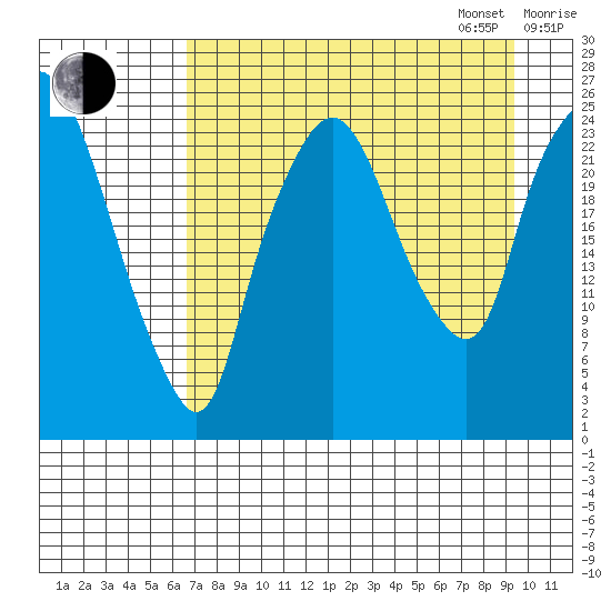Fire Island tide chart for Monday, August 26, 2024