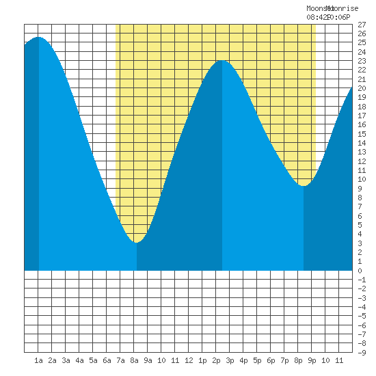 Fire Island tide chart for Tuesday, August 27, 2024