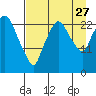 Fire Island tide chart for Tuesday, August 27, 2024