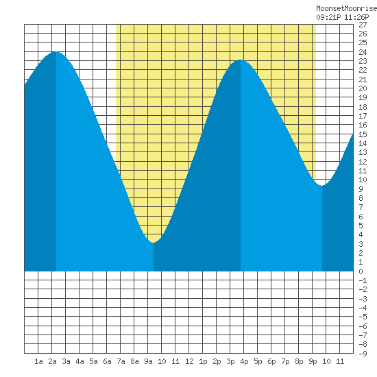 Fire Island tide chart for Wednesday, August 28, 2024