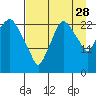 Fire Island tide chart for Wednesday, August 28, 2024