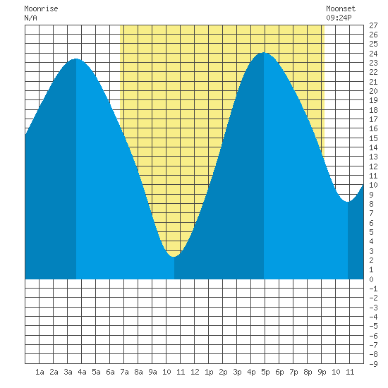 Fire Island tide chart for Thursday, August 29, 2024