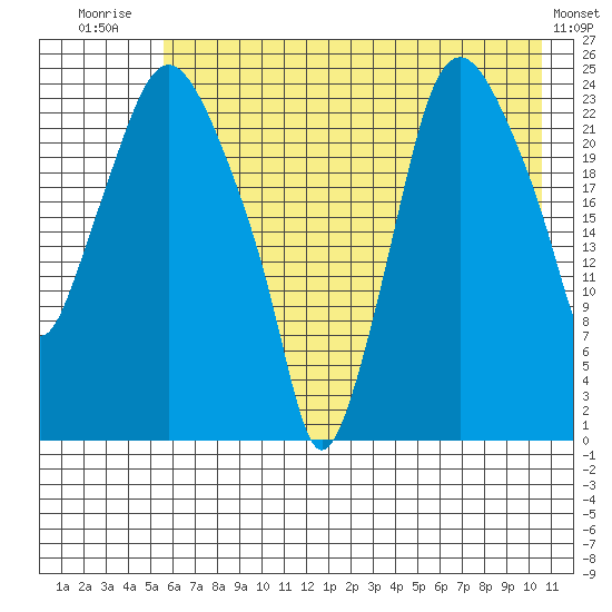 Fire Island tide chart for Friday, August 2, 2024