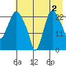 Fire Island tide chart for Friday, August 2, 2024