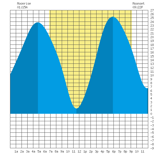 Fire Island tide chart for Friday, August 30, 2024