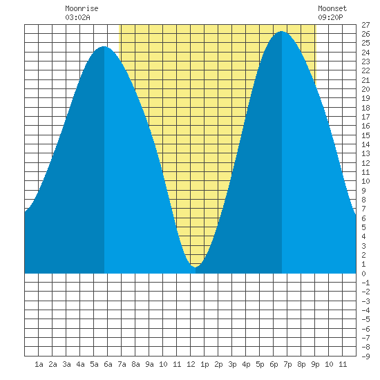 Fire Island tide chart for Saturday, August 31, 2024