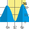Fire Island tide chart for Saturday, August 31, 2024