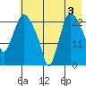 Fire Island tide chart for Saturday, August 3, 2024