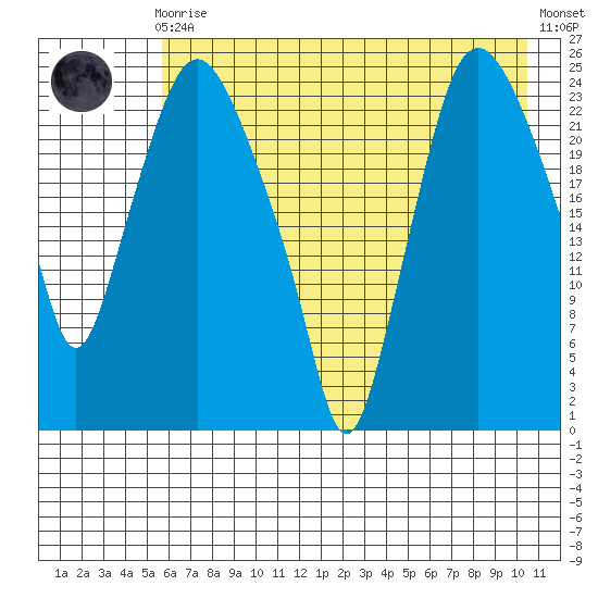 Fire Island tide chart for Sunday, August 4, 2024