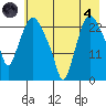 Fire Island tide chart for Sunday, August 4, 2024
