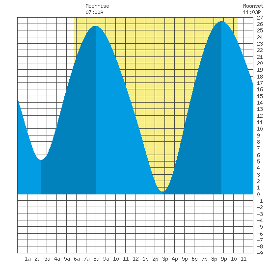 Fire Island tide chart for Monday, August 5, 2024
