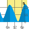 Fire Island tide chart for Monday, August 5, 2024