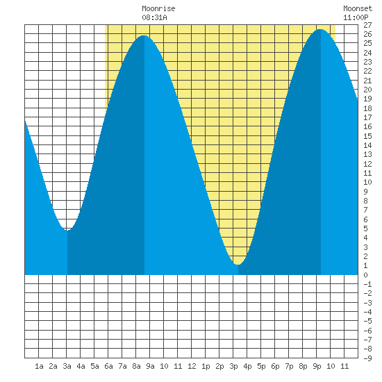 Fire Island tide chart for Tuesday, August 6, 2024