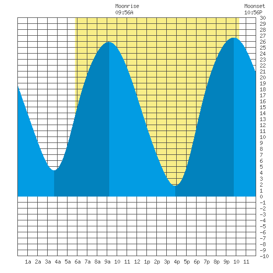 Fire Island tide chart for Wednesday, August 7, 2024