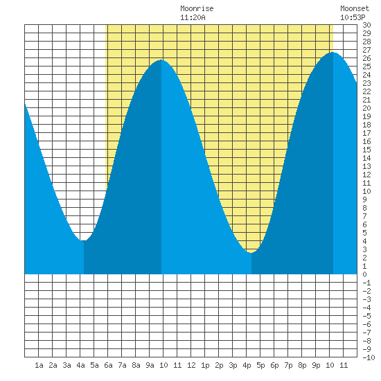 Fire Island tide chart for Thursday, August 8, 2024