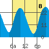 Fire Island tide chart for Thursday, August 8, 2024