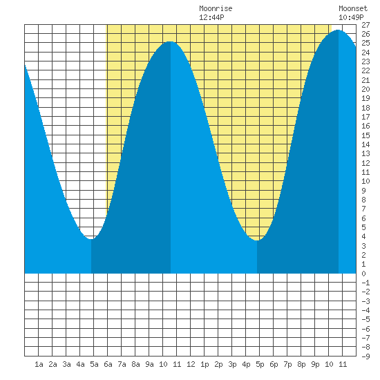 Fire Island tide chart for Friday, August 9, 2024