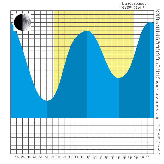 Fire Island tide chart for Tuesday, September 10, 2024