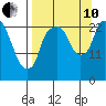 Fire Island tide chart for Tuesday, September 10, 2024