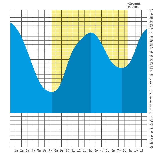 Fire Island tide chart for Wednesday, September 11, 2024