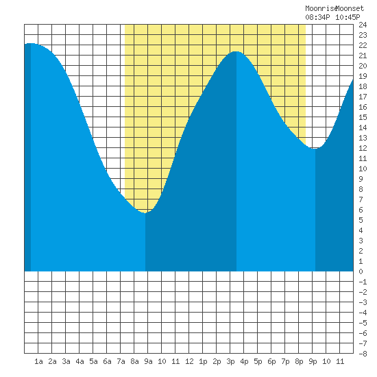 Fire Island tide chart for Thursday, September 12, 2024