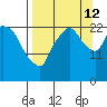 Fire Island tide chart for Thursday, September 12, 2024