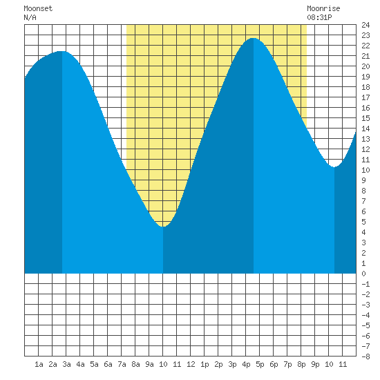 Fire Island tide chart for Friday, September 13, 2024