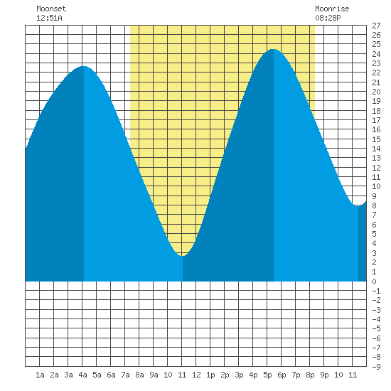 Fire Island tide chart for Saturday, September 14, 2024