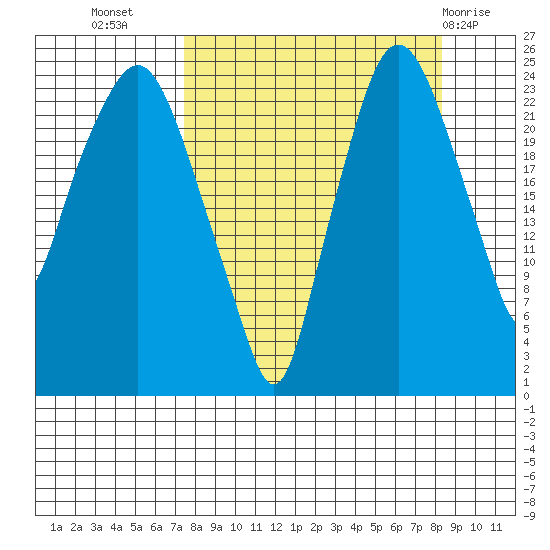 Fire Island tide chart for Sunday, September 15, 2024