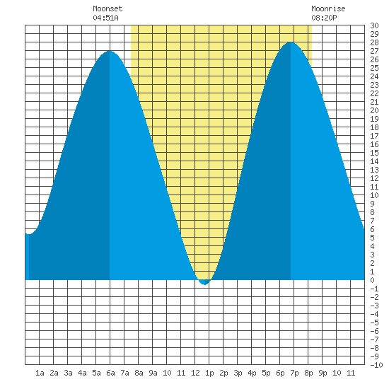 Fire Island tide chart for Monday, September 16, 2024