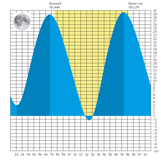 Fire Island tide chart for Tuesday, September 17, 2024