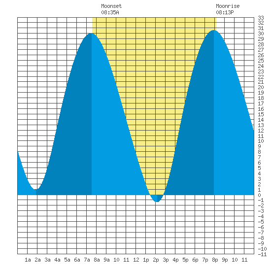 Fire Island tide chart for Wednesday, September 18, 2024