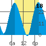 Fire Island tide chart for Wednesday, September 18, 2024