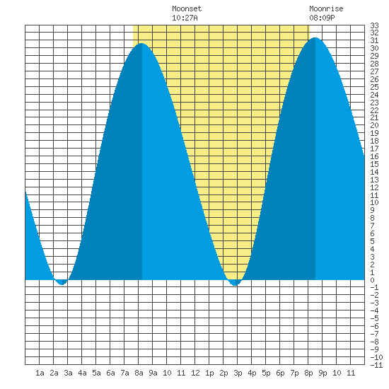 Fire Island tide chart for Thursday, September 19, 2024