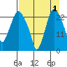 Fire Island tide chart for Sunday, September 1, 2024