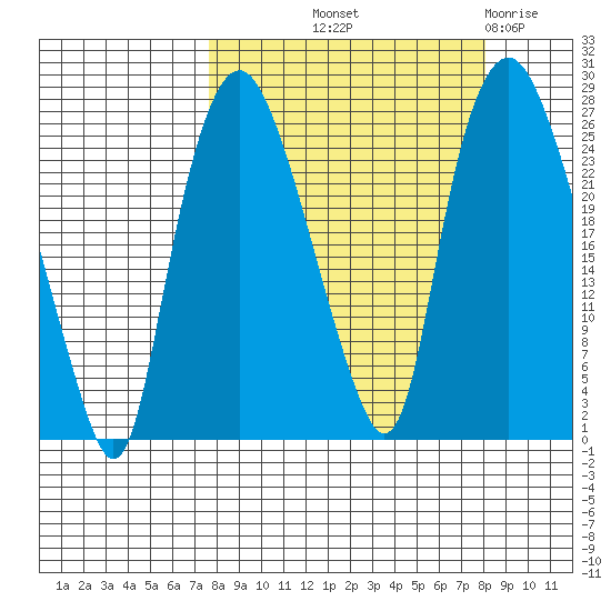 Fire Island tide chart for Friday, September 20, 2024