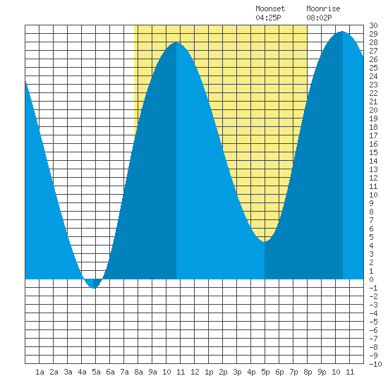 Fire Island tide chart for Sunday, September 22, 2024