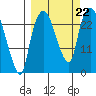 Fire Island tide chart for Sunday, September 22, 2024