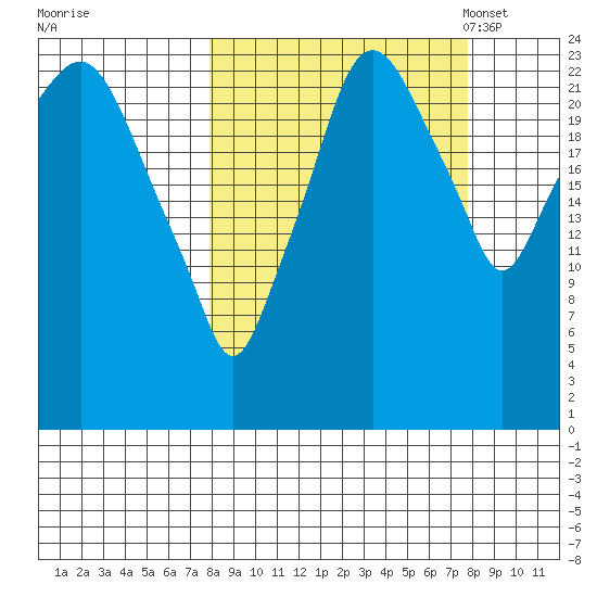 Fire Island tide chart for Thursday, September 26, 2024