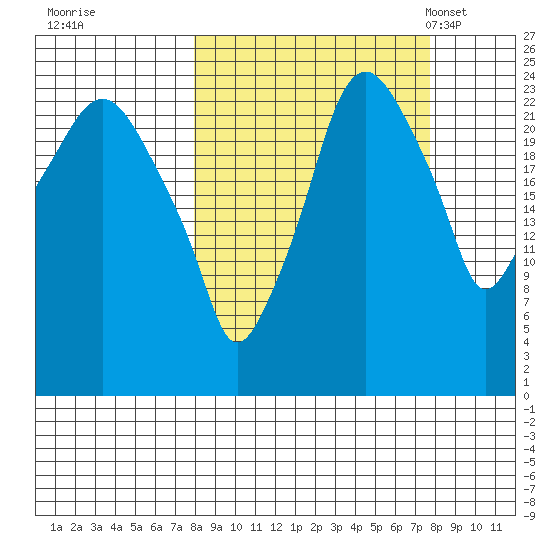 Fire Island tide chart for Friday, September 27, 2024
