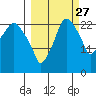 Fire Island tide chart for Friday, September 27, 2024