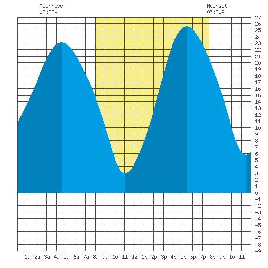 Fire Island tide chart for Saturday, September 28, 2024