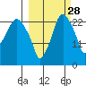 Fire Island tide chart for Saturday, September 28, 2024