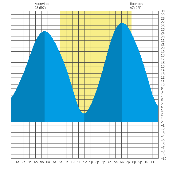 Fire Island tide chart for Sunday, September 29, 2024