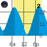 Fire Island tide chart for Monday, September 2, 2024