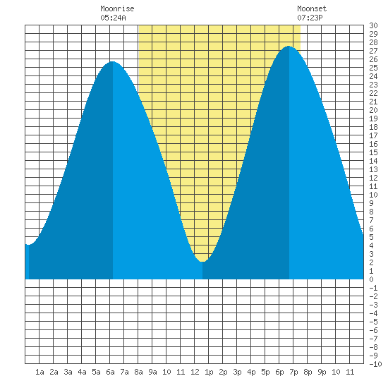 Fire Island tide chart for Monday, September 30, 2024