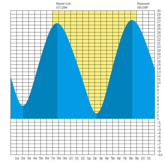 Fire Island tide chart for Tuesday, September 3, 2024