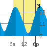 Fire Island tide chart for Tuesday, September 3, 2024