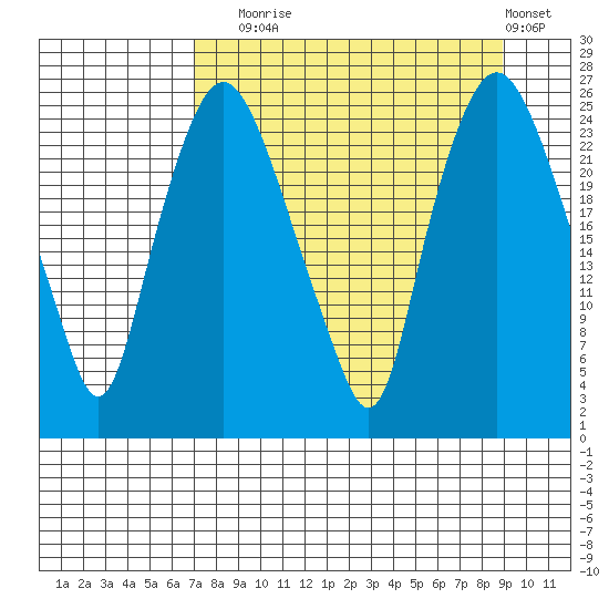 Fire Island tide chart for Wednesday, September 4, 2024