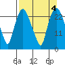Fire Island tide chart for Wednesday, September 4, 2024